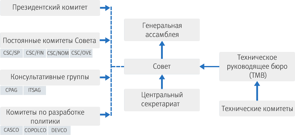 Организационная структура управления ИСО