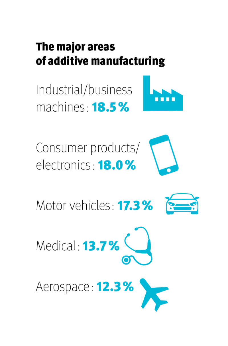 Infographic: The major areas of additive manufacturing